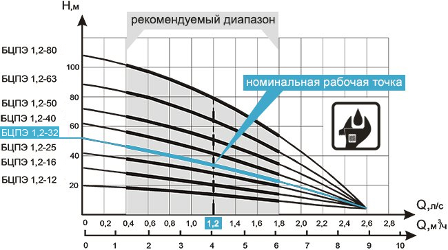 Насос погружной центробежный Промэлектро БЦПЭ 1,2-32