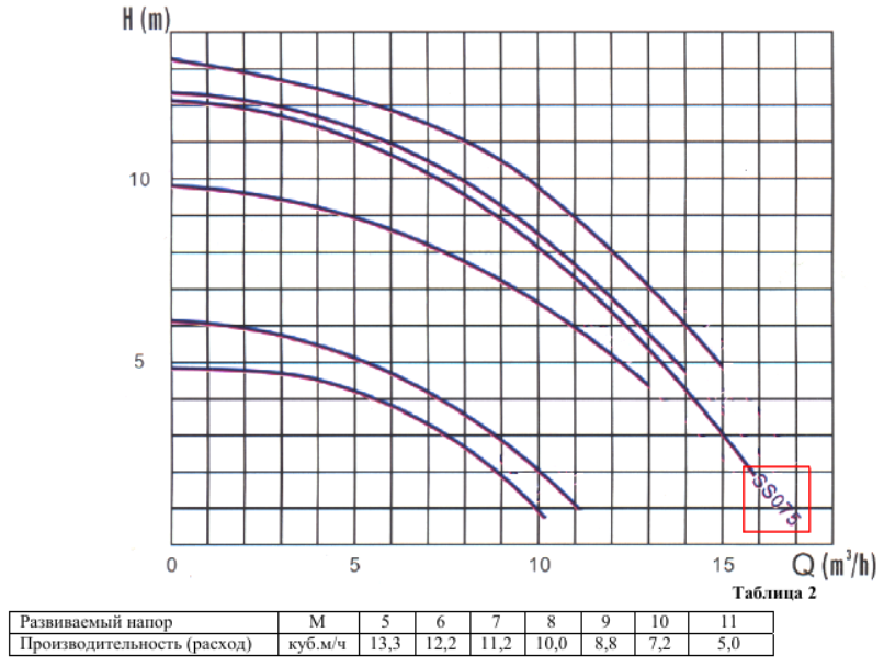 Определить напор развиваемый насосом. Насос ss075 Emaux. Корпус насоса Emaux. Насос Emaux ss075 (10 м3/ч).
