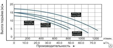 Насос центробежный "Vodotok" модель PHm/6А