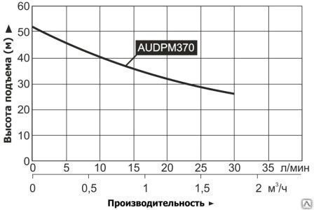 Насос "Vodotok" модель AUDPM370, с эжектором