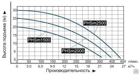 Насос самовсасывающий центробежный "Vodotok" модель PHSm1500