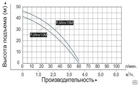 Насос самовсасывающий центробежный "Vodotok" модель PJWm/15M