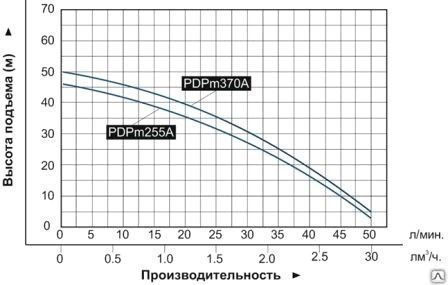 Насос самовсасывающий центробежный "Vodotok" модель PDPm255A, с эжектором