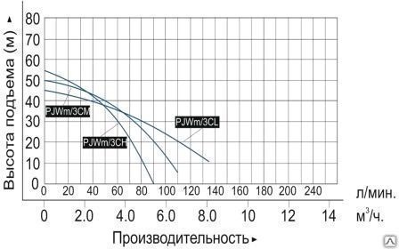 Насос самовсасывающий центробежный "Vodotok" модель PJWm/3CM