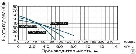 Насос самовсасывающий центробежный "Vodotok" модель PJWm/3BH