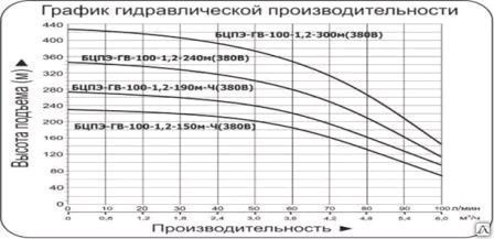 График производительности, Насос Vodotok БЦПЭ-ГВ-100-1,2-300м-Ч скважинный насос для погружения в воду. 