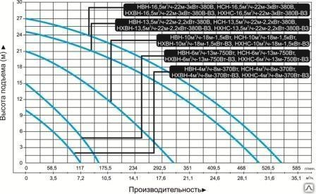 Насос "Vodotok" модель НХНС-10м3/ч-18м-1,5кВт-ВЗ