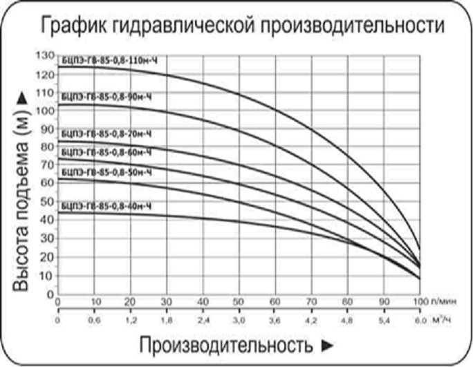 Бцпэ гв 85 0 5. Водоток насос скважинный БЦПЭ 0.5-50 М-Ч. Скважинный насос Vodotok БЦПЭ-85-0,5-40м-ч. Насос Водоток БЦПЭ 75-0.5-32. Насос погружной "Vodotok" БЦПЭ-100-0,8-100м-ч.