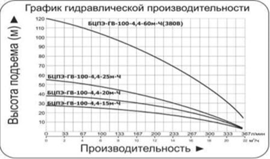 График производительности, Насос Vodotok БЦПЭ-ГВ-100-4,4-60м-Ч скважинный насос для погружения в воду. 