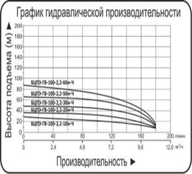 График производительности, Насос Vodotok БЦПЭ-ГВ-100-2,2-18м-Ч скважинный насос для погружения в воду. 