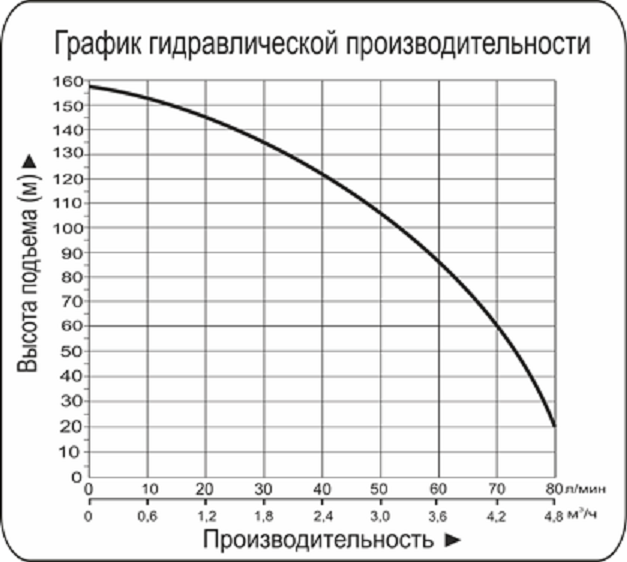 График производительности, насос погружной скважинный для грязной воды Vodotok БЦПЭ-ГВ-85-0,5-135м-Ч